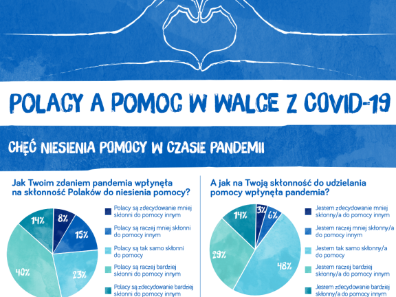 Wyniki badania DANONE - Polacy o pomoc - COVID-19
