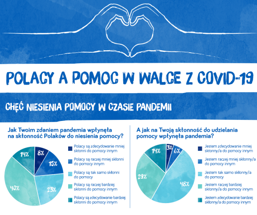 Wyniki badania DANONE - Polacy o pomoc - COVID-19