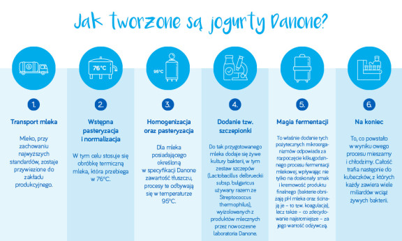 Danone www infografika proces produkcji
