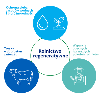 Rolnictwo regeneratywne
