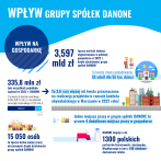 DANONE Wplyw na gospodarke Infografika