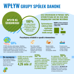 DANONE Wplyw na srodowisko infografika