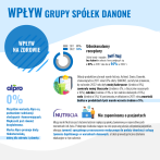 DANONE Wplyw na zdrowie infografika